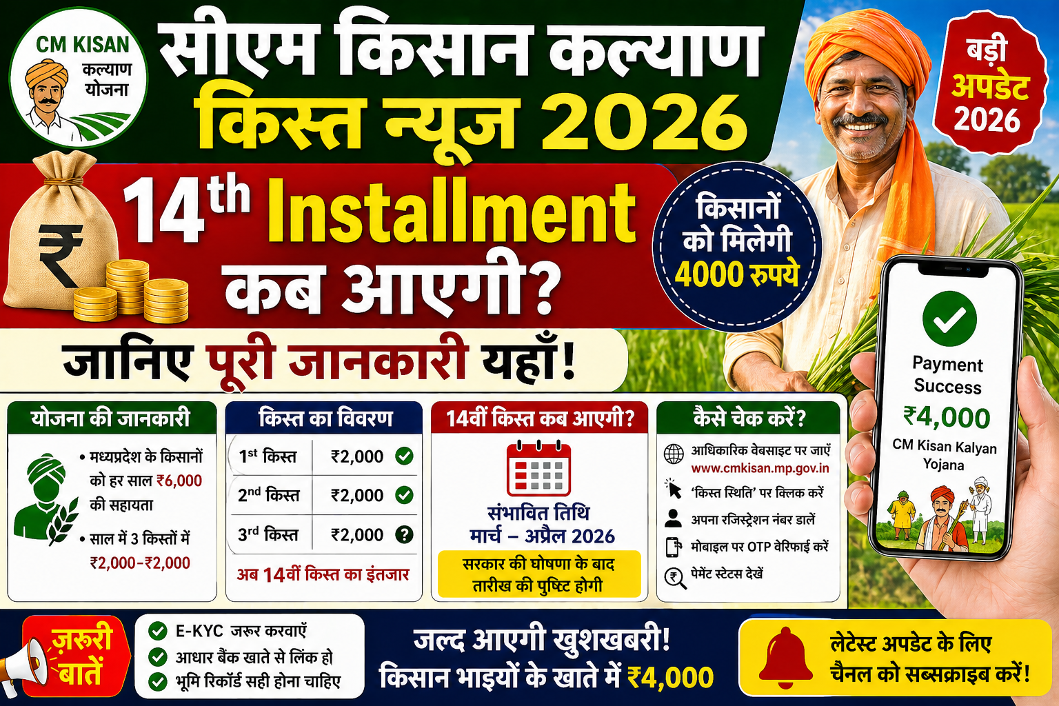 CM Kisan Kalyan Yojana 14th Installment